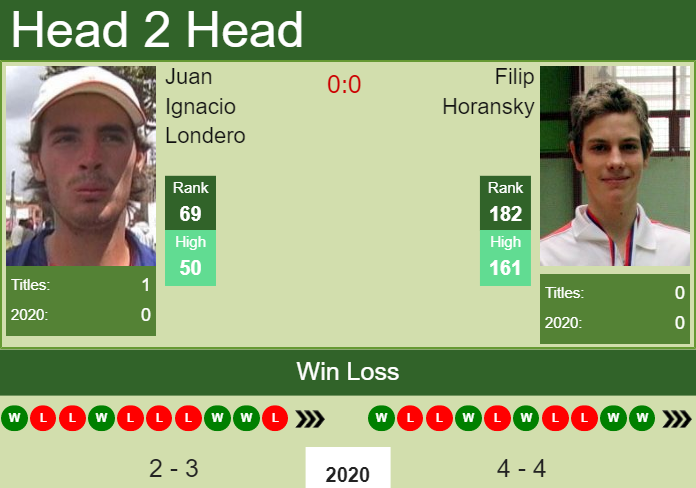 Prediction and head to head Juan Ignacio Londero vs. Filip Horansky