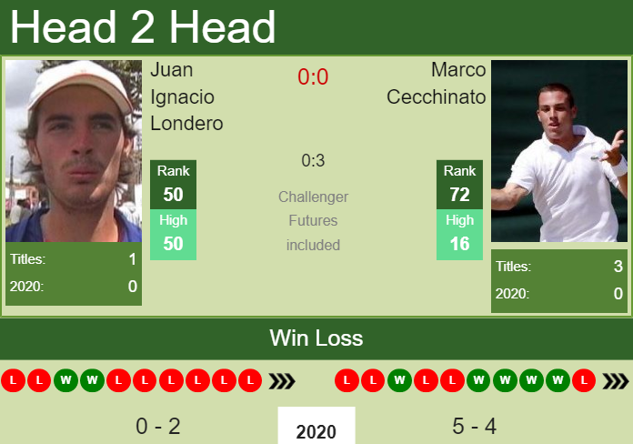 H2H. Juan Ignacio Londero vs Marco Cecchinato | Cordoba prediction, odds, preview, pick Prediction and head to head Juan Ignacio Londero vs. Marco Cecchinato