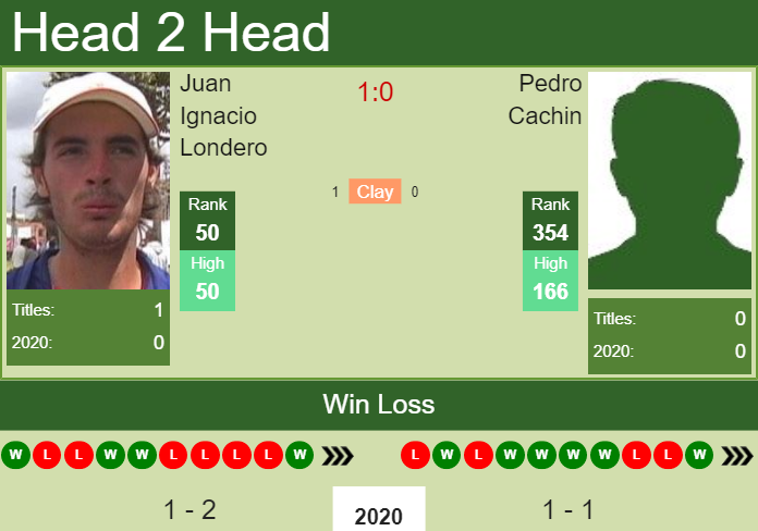 H2H. Juan Ignacio Londero vs Pedro Cachin | Cordoba prediction, odds, preview, pick Prediction and head to head Juan Ignacio Londero vs. Pedro Cachin