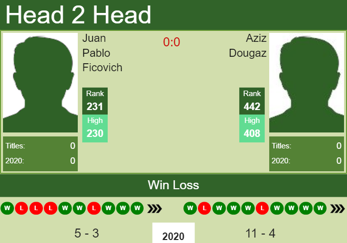 Prediction and head to head Juan Pablo Ficovich vs. Aziz Dougaz