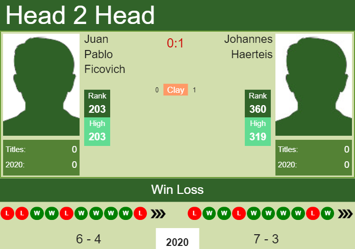 Prediction and head to head Juan Pablo Ficovich vs. Johannes Haerteis