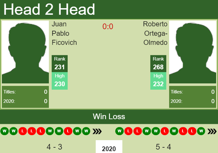 Prediction and head to head Juan Pablo Ficovich vs. Roberto Ortega-Olmedo