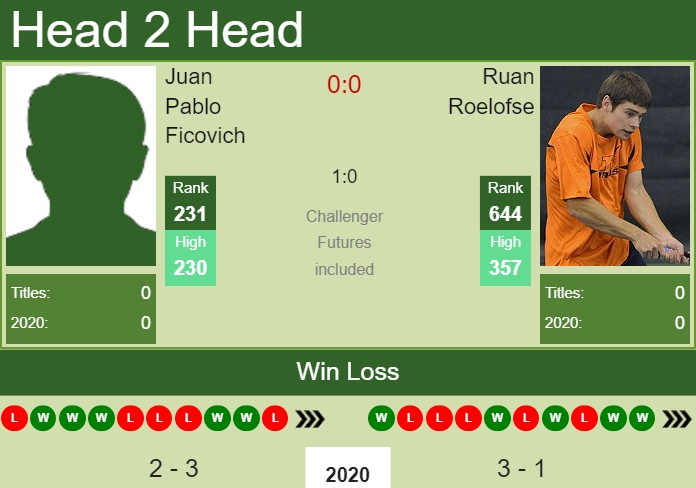 Prediction and head to head Juan Pablo Ficovich vs. Ruan Roelofse