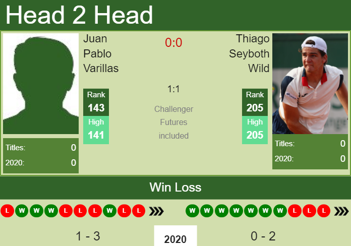 Prediction and head to head Juan Pablo Varillas vs. Thiago Seyboth Wild