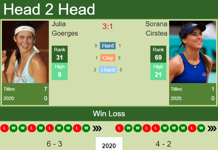 H2H. Julia Goerges vs Sorana Cirstea | Dubai prediction, odds, preview, pick Prediction and head to head Julia Goerges vs. Sorana Cirstea