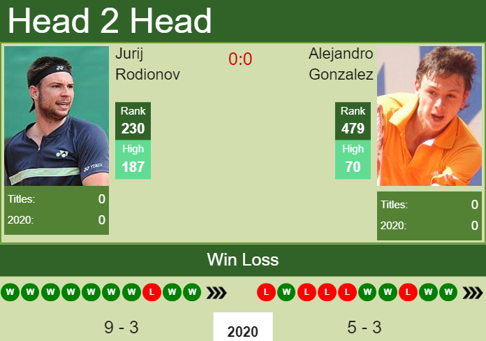 H2H. Jurij Rodionov vs Alejandro Gonzalez | Morelos Challenger prediction, odds, preview, pick Prediction and head to head Jurij Rodionov vs. Alejandro Gonzalez