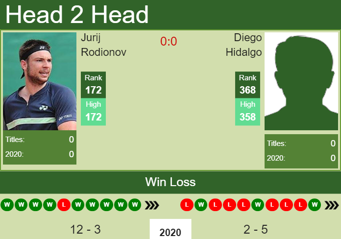 H2H. Jurij Rodionov vs Diego Hidalgo | Columbus Challenger prediction, odds, preview, pick Prediction and head to head Jurij Rodionov vs. Diego Hidalgo