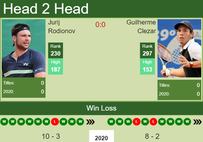 H2H. Jurij Rodionov vs Guilherme Clezar | Morelos Challenger prediction, odds, preview, pick Prediction and head to head Jurij Rodionov vs. Guilherme Clezar