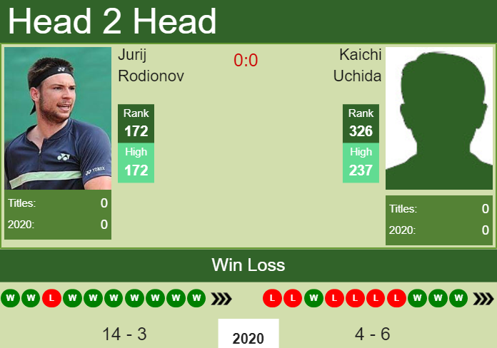 H2H. Jurij Rodionov vs Kaichi Uchida | Columbus Challenger prediction, odds, preview, pick Prediction and head to head Jurij Rodionov vs. Kaichi Uchida