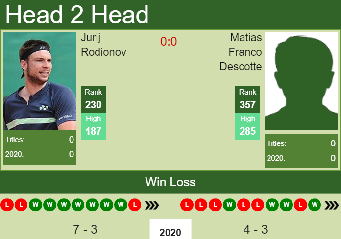 Prediction and head to head Jurij Rodionov vs. Matias Franco Descotte