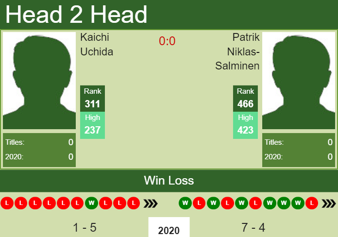 H2H. Kaichi Uchida vs Patrik Niklas-Salminen | Drummondville Challenger prediction, odds, preview, pick Prediction and head to head Kaichi Uchida vs. Patrik Niklas-Salminen
