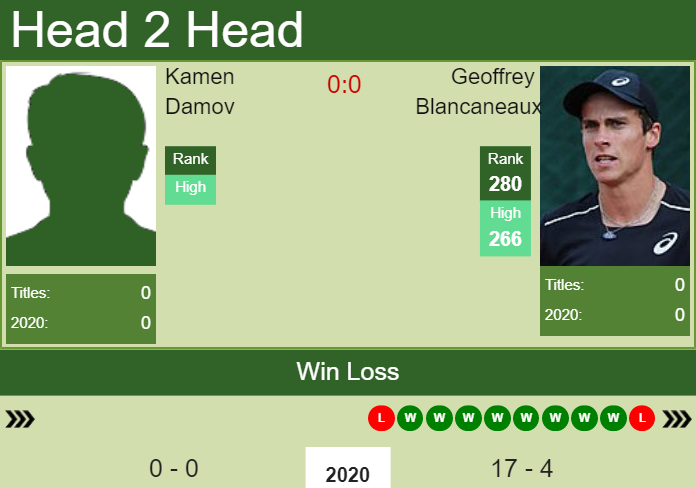 Prediction and head to head Kamen Damov vs. Geoffrey Blancaneaux