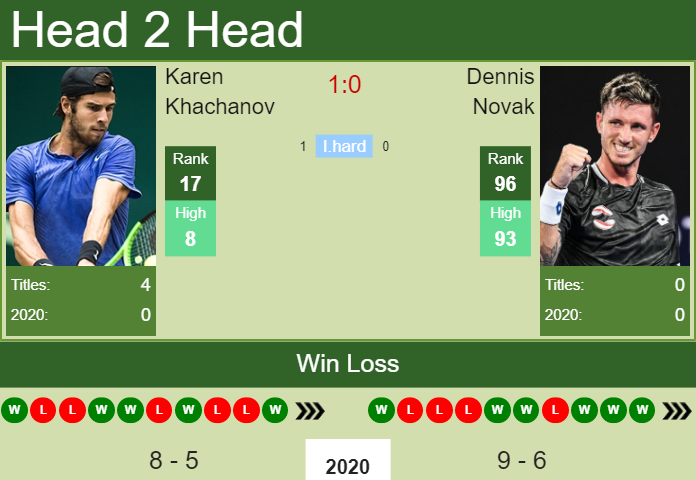 H2H. Karen Khachanov vs Dennis Novak | Dubai prediction, odds, preview, pick Prediction and head to head Karen Khachanov vs. Dennis Novak