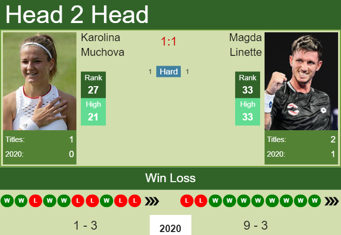 Prediction and head to head Karolina Muchova vs. Magda Linette