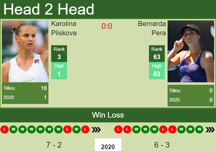 Prediction and head to head Karolina Pliskova vs. Bernarda Pera