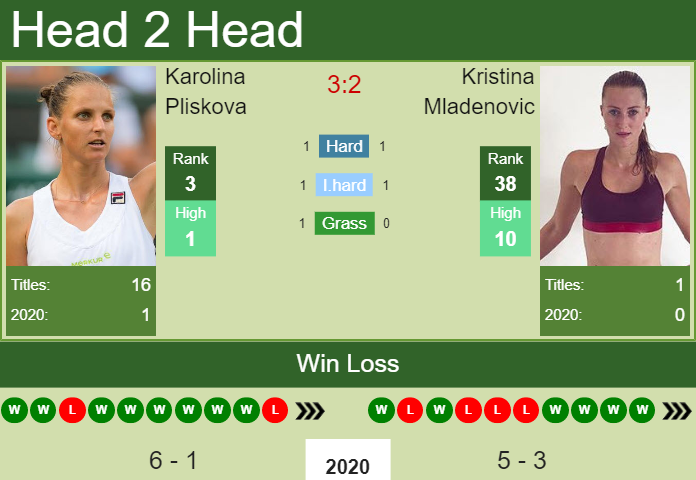 Prediction and head to head Karolina Pliskova vs. Kristina Mladenovic