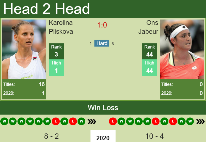 Prediction and head to head Karolina Pliskova vs. Ons Jabeur