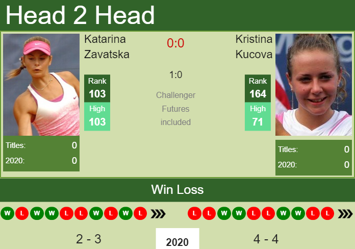 Prediction and head to head Katarina Zavatska vs. Kristina Kucova