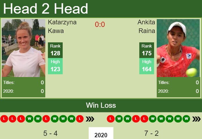 Prediction-and-head-to-head-Katarzyna-Kawa-vs.-Ankita-Raina-41Gahlre5q Prediction and head to head Katarzyna Kawa vs. Ankita Raina