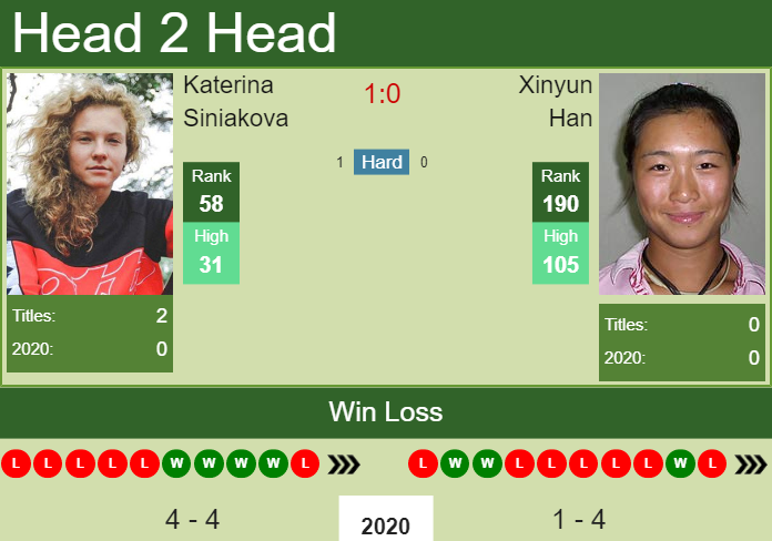 Prediction and head to head Katerina Siniakova vs. Xinyun Han