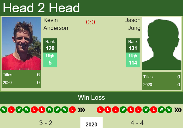 H2H. Kevin Anderson vs Jason Jung | New York prediction, odds, preview, pick Prediction and head to head Kevin Anderson vs. Jason Jung