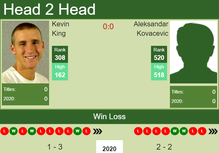 Prediction-and-head-to-head-Kevin-King-vs.-Aleksandar-Kovacevic-sDITO2GU45 Prediction and head to head Kevin King vs. Aleksandar Kovacevic