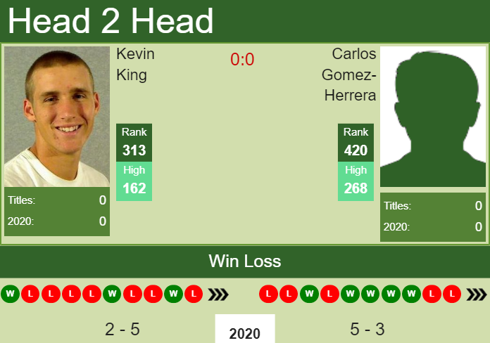 Prediction and head to head Kevin King vs. Carlos Gomez-Herrera