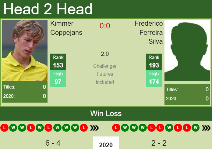 Prediction and head to head Kimmer Coppejans vs. Frederico Ferreira Silva