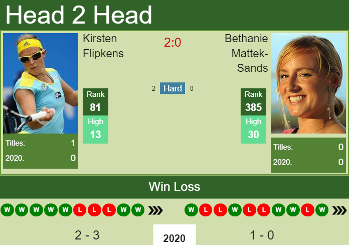 H2H. Kirsten Flipkens vs Bethanie Mattek-Sands | Dubai prediction, odds, preview, pick Prediction and head to head Kirsten Flipkens vs. Bethanie Mattek-Sands