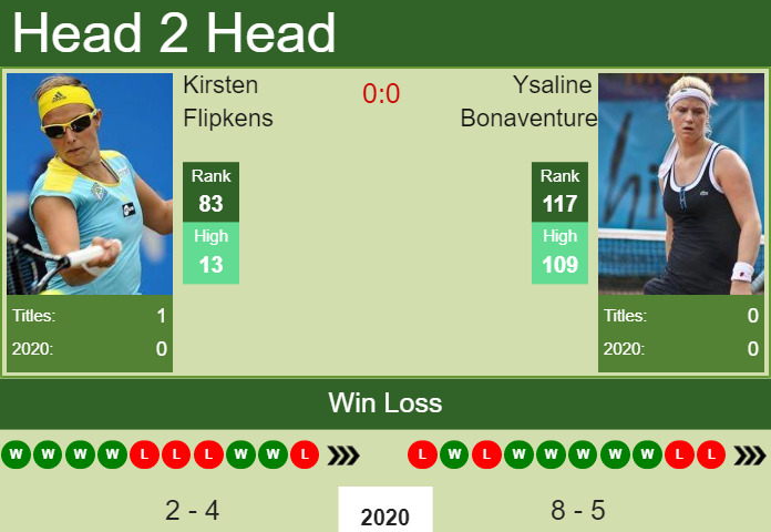 H2H. Kirsten Flipkens vs Ysaline Bonaventure | Doha prediction, odds, preview, pick Prediction and head to head Kirsten Flipkens vs. Ysaline Bonaventure