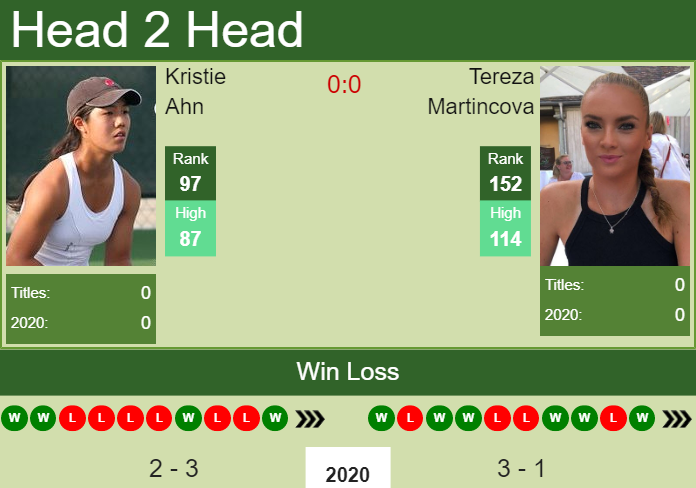 H2H. Kristie Ahn vs Tereza Martincova | St. Petersburg prediction, odds, preview, pick Prediction and head to head Kristie Ahn vs. Tereza Martincova