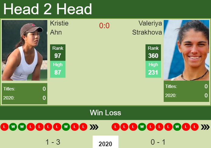 H2H. Kristie Ahn vs Valeriya Strakhova | St. Petersburg prediction, odds, preview, pick Prediction and head to head Kristie Ahn vs. Valeriya Strakhova