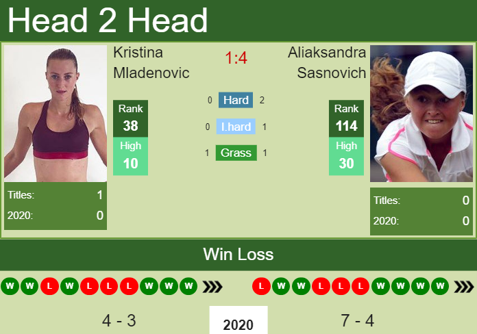H2H. Kristina Mladenovic vs Aliaksandra Sasnovich | Dubai prediction, odds, preview, pick Prediction and head to head Kristina Mladenovic vs. Aliaksandra Sasnovich