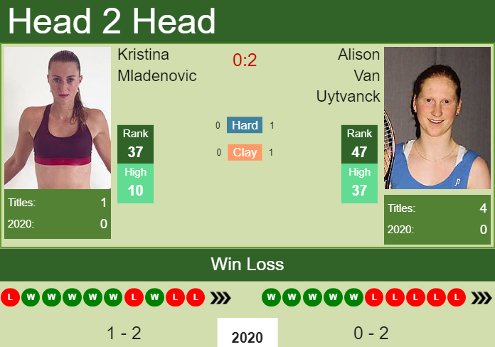 H2H. Kristina Mladenovic vs Alison Van Uytvanck | St. Petersburg prediction, odds, preview, pick Prediction and head to head Kristina Mladenovic vs. Alison Van Uytvanck