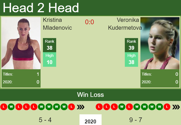 H2H. Kristina Mladenovic vs Veronika Kudermetova | Doha prediction, odds, preview, pick Prediction and head to head Kristina Mladenovic vs. Veronika Kudermetova