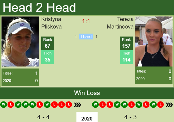 Prediction and head to head Kristyna Pliskova vs. Tereza Martincova