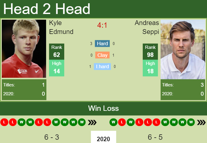 H2H. Kyle Edmund vs Andreas Seppi | New York prediction, odds, preview, pick Prediction and head to head Kyle Edmund vs. Andreas Seppi