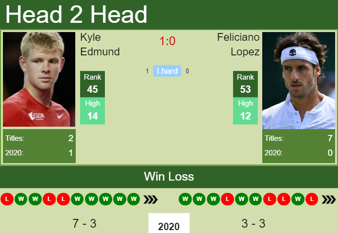 H2H. Kyle Edmund vs Feliciano Lopez | Acapulco prediction, odds, preview, pick Prediction and head to head Kyle Edmund vs. Feliciano Lopez