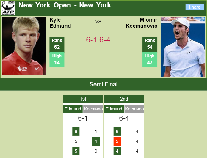 Prediction-and-head-to-head-Kyle-Edmund-vs.-Miomir-Kecmanovic-ERaIQAKDZq Prediction and head to head Kyle Edmund vs. Miomir Kecmanovic