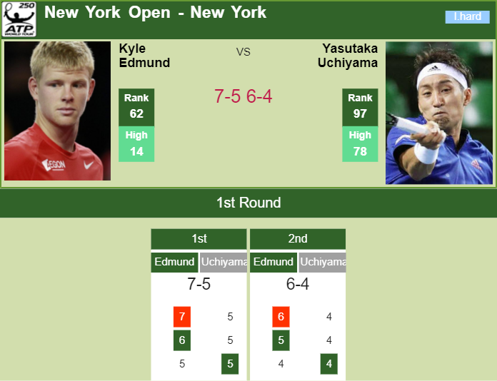 Prediction-and-head-to-head-Kyle-Edmund-vs.-Yasutaka-Uchiyama-bqRGo8oQkH Prediction and head to head Kyle Edmund vs. Yasutaka Uchiyama