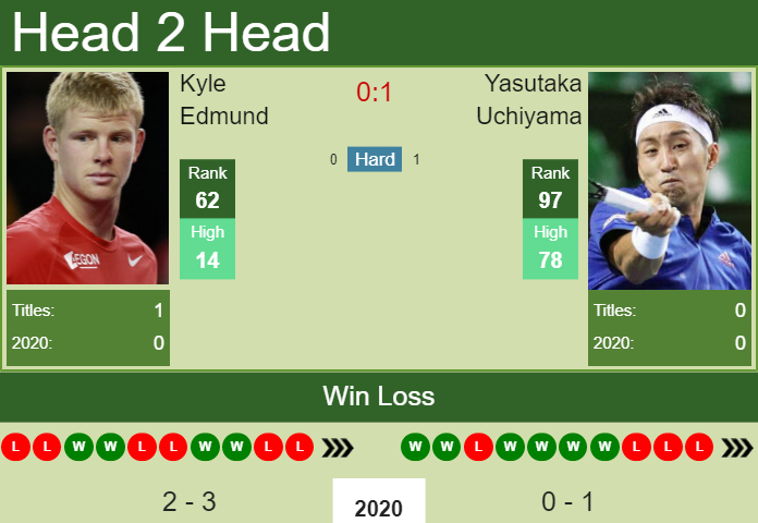 H2H. Kyle Edmund vs Yasutaka Uchiyama | New York prediction, odds, preview, pick Prediction and head to head Kyle Edmund vs. Yasutaka Uchiyama