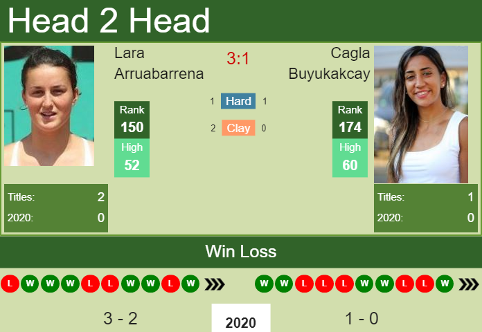H2H. Lara Arruabarrena vs Cagla Buyukakcay | W100 Cairo prediction, odds, preview, pick Prediction and head to head Lara Arruabarrena vs. Cagla Buyukakcay