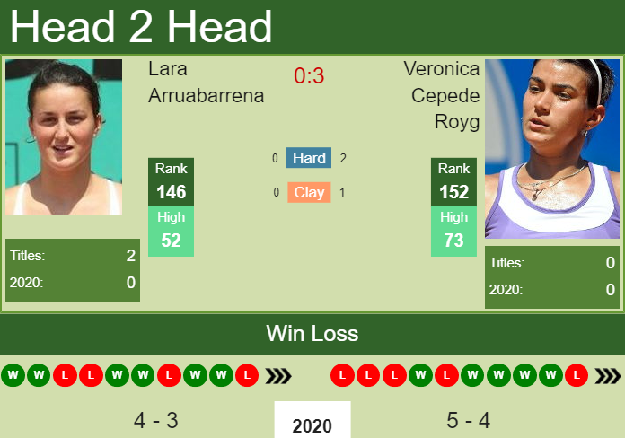 H2H. Lara Arruabarrena vs Veronica Cepede Royg | Acapulco prediction, odds, preview, pick Prediction and head to head Lara Arruabarrena vs. Veronica Cepede Royg