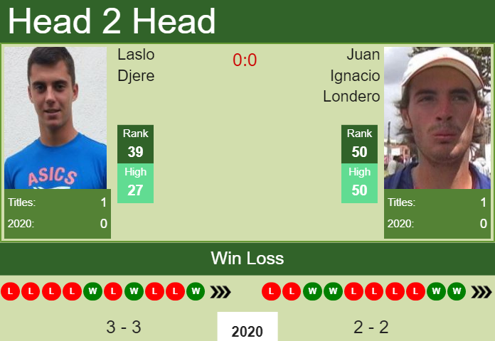 Prediction and head to head Laslo Djere vs. Juan Ignacio Londero