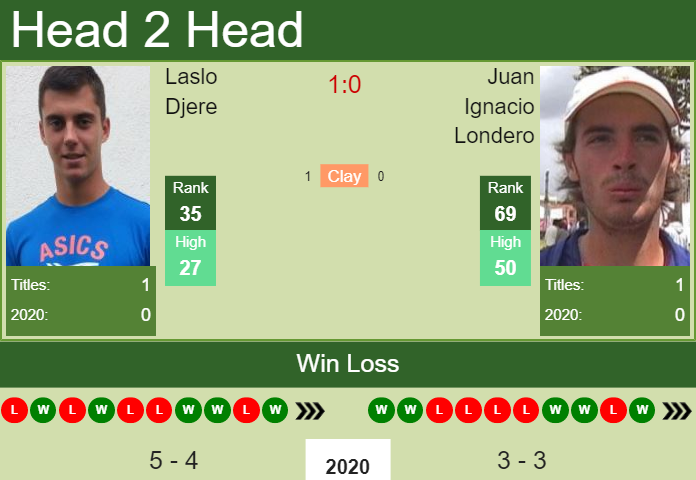 Prediction-and-head-to-head-Laslo-Djere-vs.-Juan-Ignacio-Londero-COR3HsXZ2q Prediction and head to head Laslo Djere vs. Juan Ignacio Londero