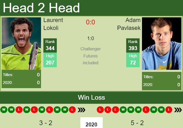 Prediction and head to head Laurent Lokoli vs. Adam Pavlasek