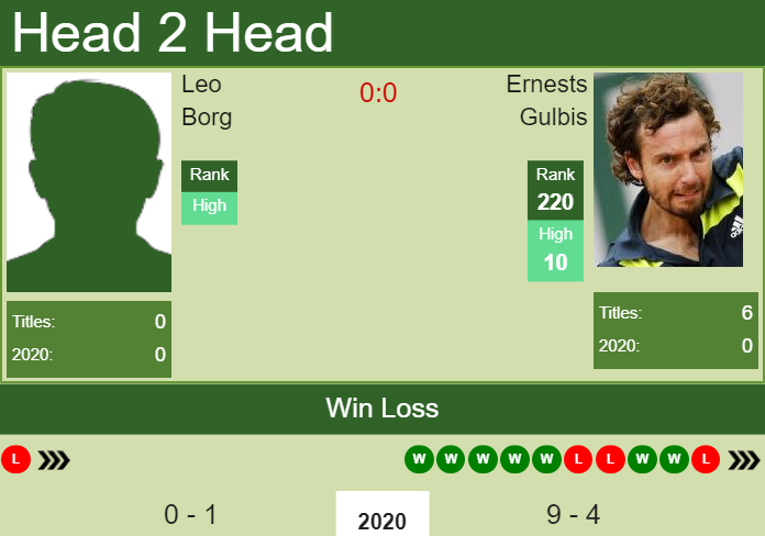Prediction and head to head Leo Borg vs. Ernests Gulbis