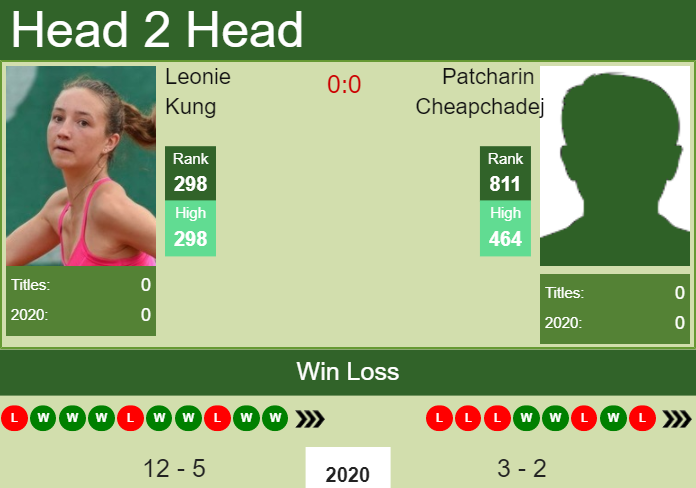 Prediction and head to head Leonie Kung vs. Patcharin Cheapchadej