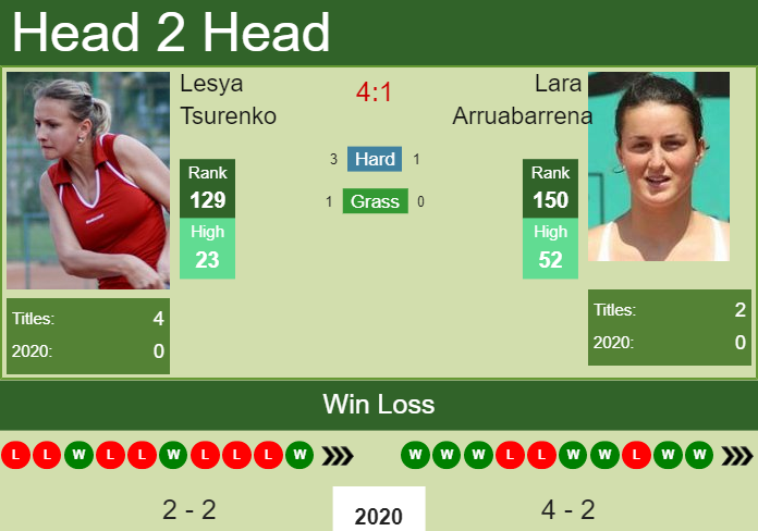 Prediction and head to head Lesya Tsurenko vs. Lara Arruabarrena