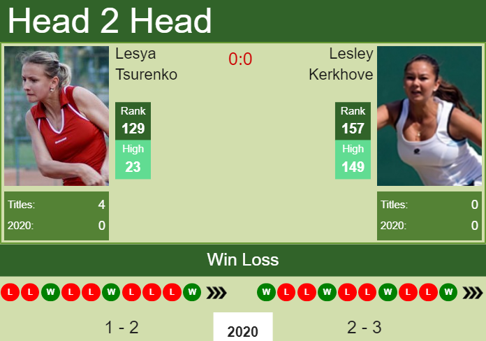 Prediction and head to head Lesya Tsurenko vs. Lesley Kerkhove